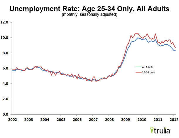 unemployment rate by age range